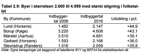 Borup er den n�sthurtigst voksende landsby i Dannmark if�lge KL.
